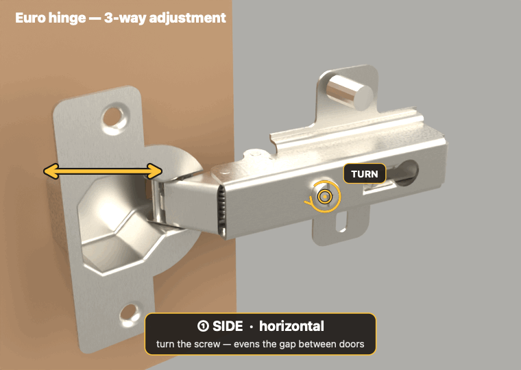 Euro hinge, three adjustments: turn the side screw to even the gap between doors; for depth and for height, loosen, slide and tighten